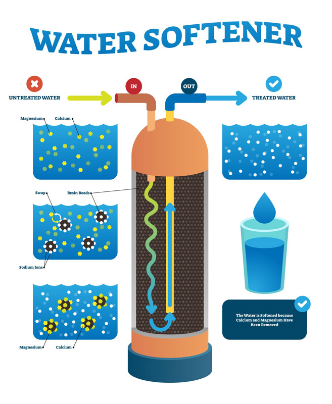 Ion-Exchange Water Softener Working Principle