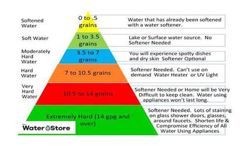 Water Hardness Classification Scale