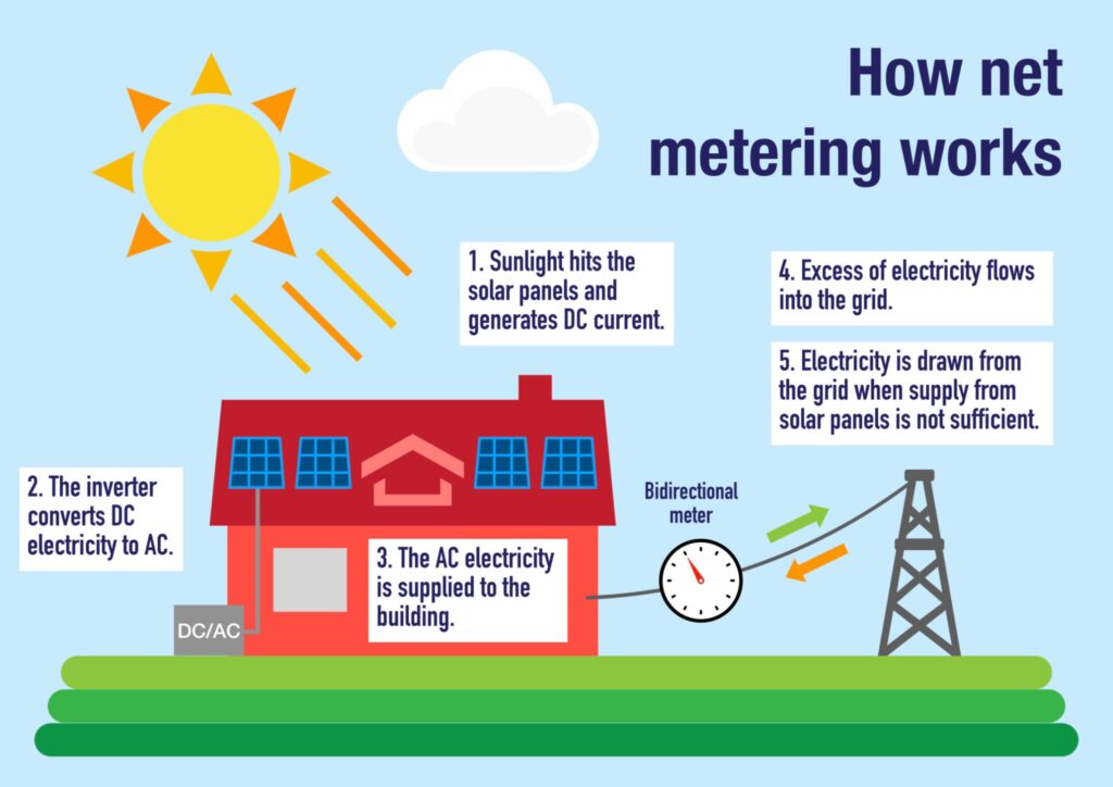 The flow of solar energy and net metering.